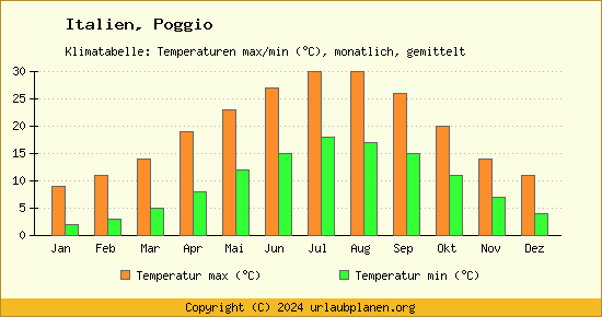 Klimadiagramm Poggio (Wassertemperatur, Temperatur)