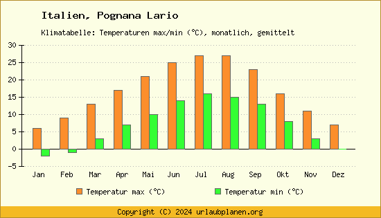 Klimadiagramm Pognana Lario (Wassertemperatur, Temperatur)