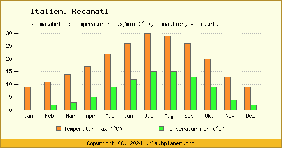 Klimadiagramm Recanati (Wassertemperatur, Temperatur)