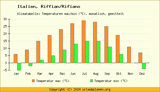 Klimadiagramm Riffian/Rifiano (Wassertemperatur, Temperatur)