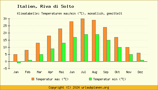 Klimadiagramm Riva di Solto (Wassertemperatur, Temperatur)