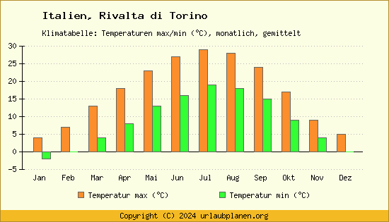 Klimadiagramm Rivalta di Torino (Wassertemperatur, Temperatur)