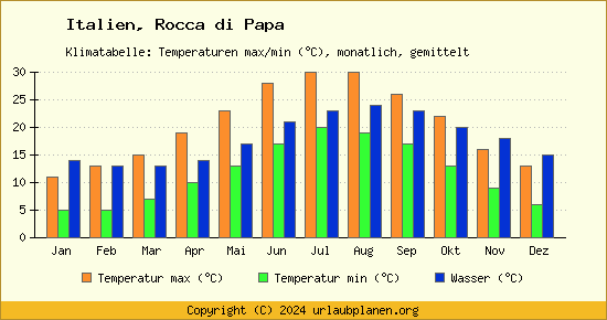 Klimadiagramm Rocca di Papa (Wassertemperatur, Temperatur)