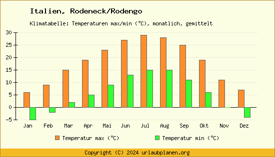 Klimadiagramm Rodeneck/Rodengo (Wassertemperatur, Temperatur)