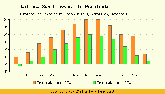 Klimadiagramm San Giovanni in Persiceto (Wassertemperatur, Temperatur)