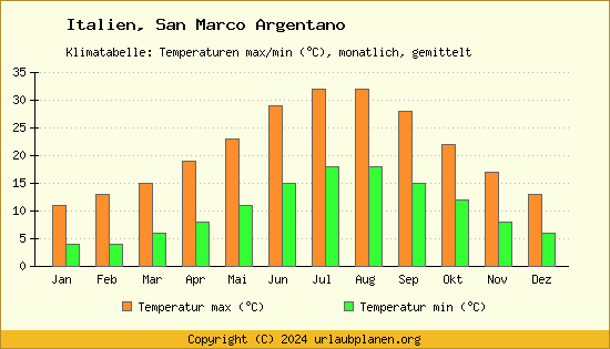 Klimadiagramm San Marco Argentano (Wassertemperatur, Temperatur)