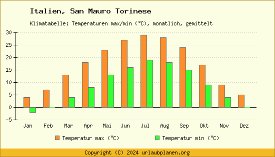 Klimadiagramm San Mauro Torinese (Wassertemperatur, Temperatur)