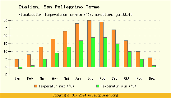 Klimadiagramm San Pellegrino Terme (Wassertemperatur, Temperatur)