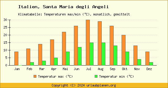 Klimadiagramm Santa Maria degli Angeli (Wassertemperatur, Temperatur)