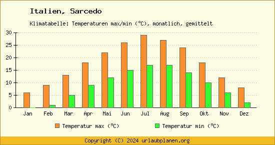 Klimadiagramm Sarcedo (Wassertemperatur, Temperatur)