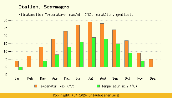 Klimadiagramm Scarmagno (Wassertemperatur, Temperatur)