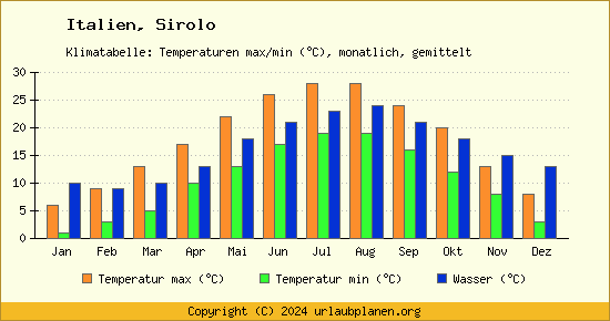 Klimadiagramm Sirolo (Wassertemperatur, Temperatur)