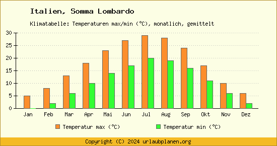 Klimadiagramm Somma Lombardo (Wassertemperatur, Temperatur)