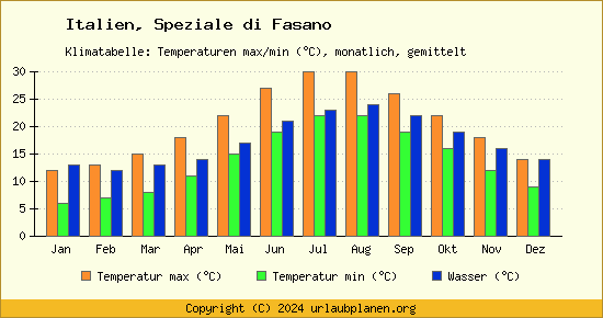 Klimadiagramm Speziale di Fasano (Wassertemperatur, Temperatur)