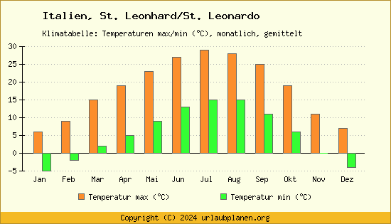 Klimadiagramm St. Leonhard/St. Leonardo (Wassertemperatur, Temperatur)