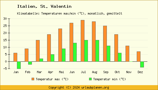 Klimadiagramm St. Valentin (Wassertemperatur, Temperatur)
