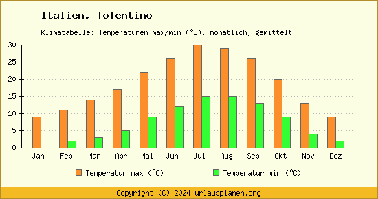 Klimadiagramm Tolentino (Wassertemperatur, Temperatur)