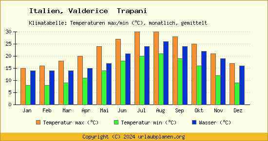 Klimadiagramm Valderice  Trapani (Wassertemperatur, Temperatur)
