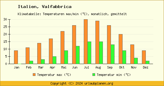 Klimadiagramm Valfabbrica (Wassertemperatur, Temperatur)