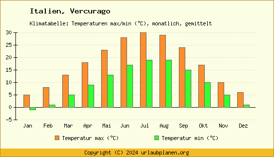 Klimadiagramm Vercurago (Wassertemperatur, Temperatur)
