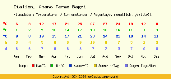 Klimatabelle Abano Terme Bagni (Italien)