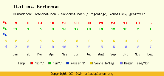 Klimatabelle Berbenno (Italien)