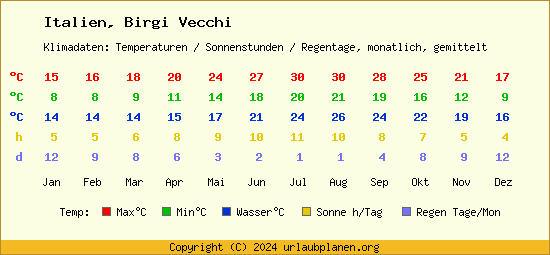 Klimatabelle Birgi Vecchi (Italien)