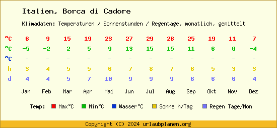 Klimatabelle Borca di Cadore (Italien)