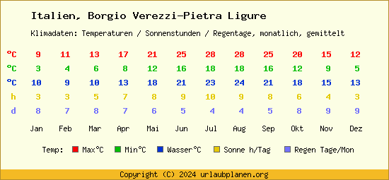 Klimatabelle Borgio Verezzi Pietra Ligure (Italien)