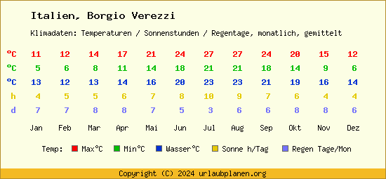 Klimatabelle Borgio Verezzi (Italien)