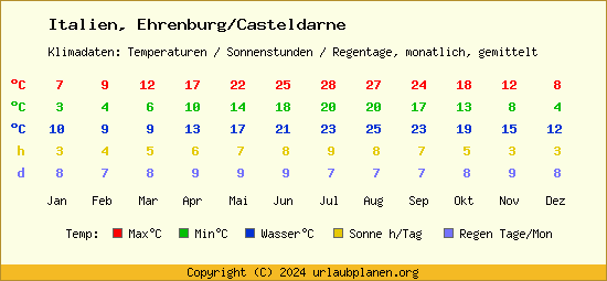 Klimatabelle Ehrenburg/Casteldarne (Italien)