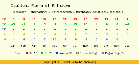 Klimatabelle Fiera di Primiero (Italien)