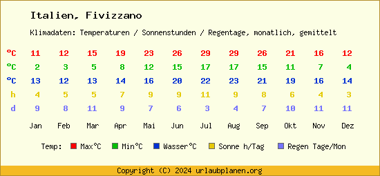 Klimatabelle Fivizzano (Italien)