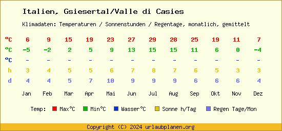 Klimatabelle Gsiesertal/Valle di Casies (Italien)