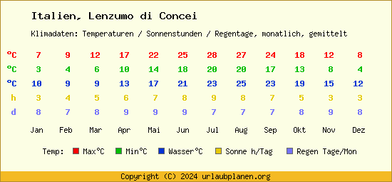 Klimatabelle Lenzumo di Concei (Italien)