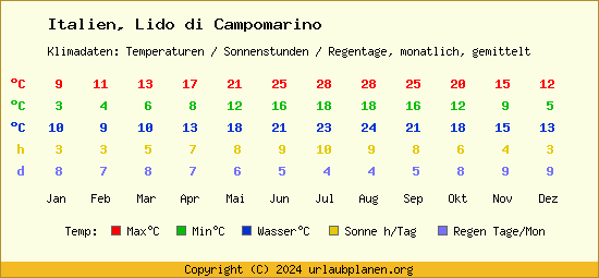 Klimatabelle Lido di Campomarino (Italien)