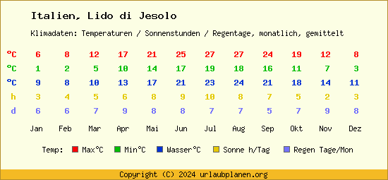 Klimatabelle Lido di Jesolo (Italien)