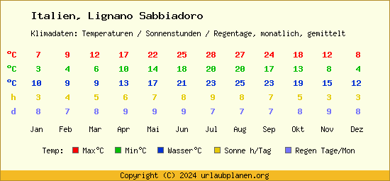 Klimatabelle Lignano Sabbiadoro (Italien)