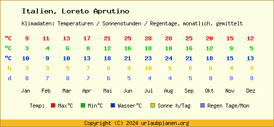 Klimatabelle Loreto Aprutino (Italien)