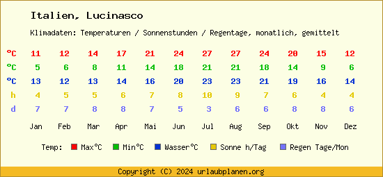 Klimatabelle Lucinasco (Italien)