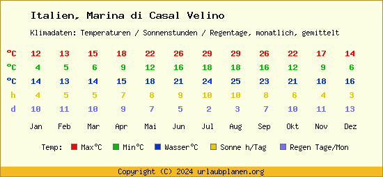 Klimatabelle Marina di Casal Velino (Italien)