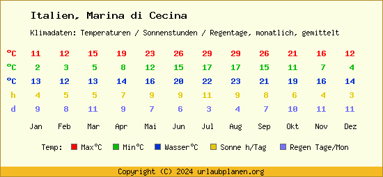 Klimatabelle Marina di Cecina (Italien)