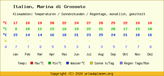 Klimatabelle Marina di Grosseto (Italien)