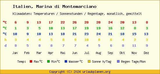 Klimatabelle Marina di Montemarciano (Italien)