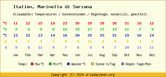 Klimatabelle Marinella di Sarzana (Italien)