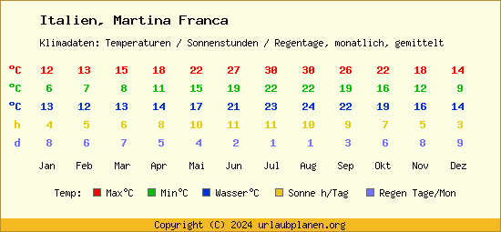 Klimatabelle Martina Franca (Italien)