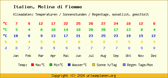 Klimatabelle Molina di Fiemme (Italien)