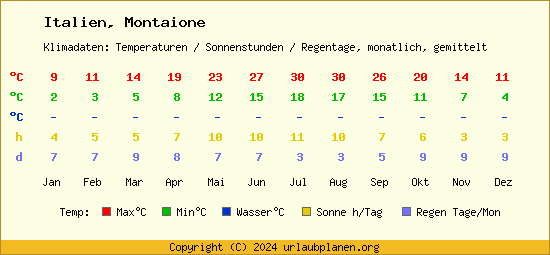 Klimatabelle Montaione (Italien)