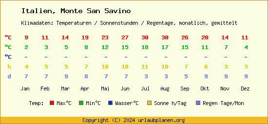 Klimatabelle Monte San Savino (Italien)