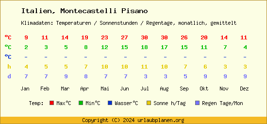 Klimatabelle Montecastelli Pisano (Italien)